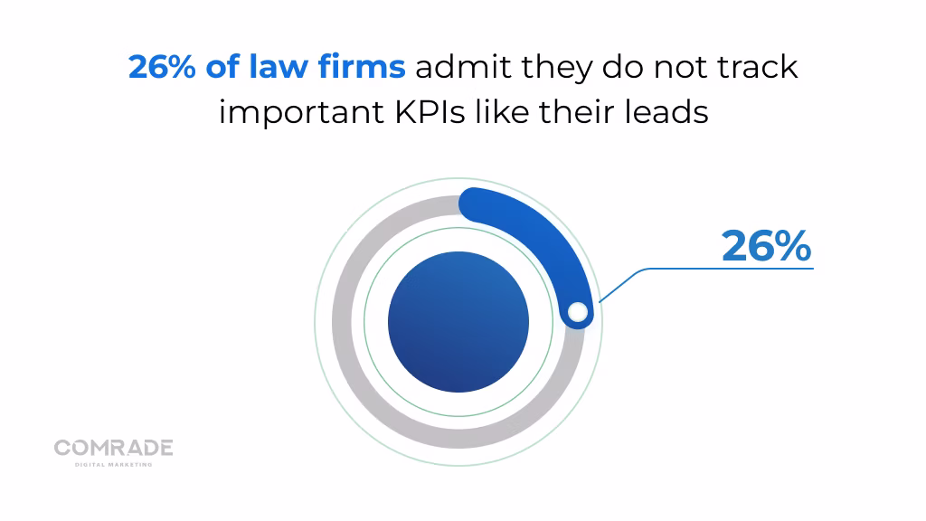 26% of law firms admit they do not track important KPIs like their leads.