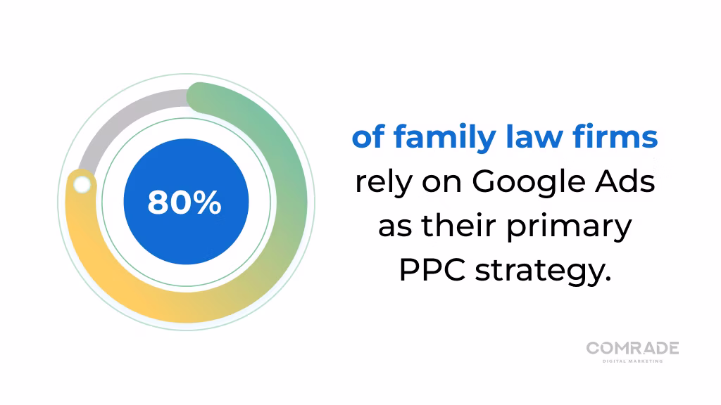 80% of family law firms rely on Google Ads as their primary PPC strategy.
