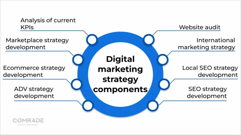 What-is-digital-strategy-development
