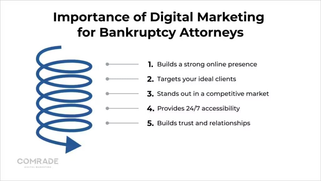 Importance of Digital Marketing for Bankruptcy Attorneys