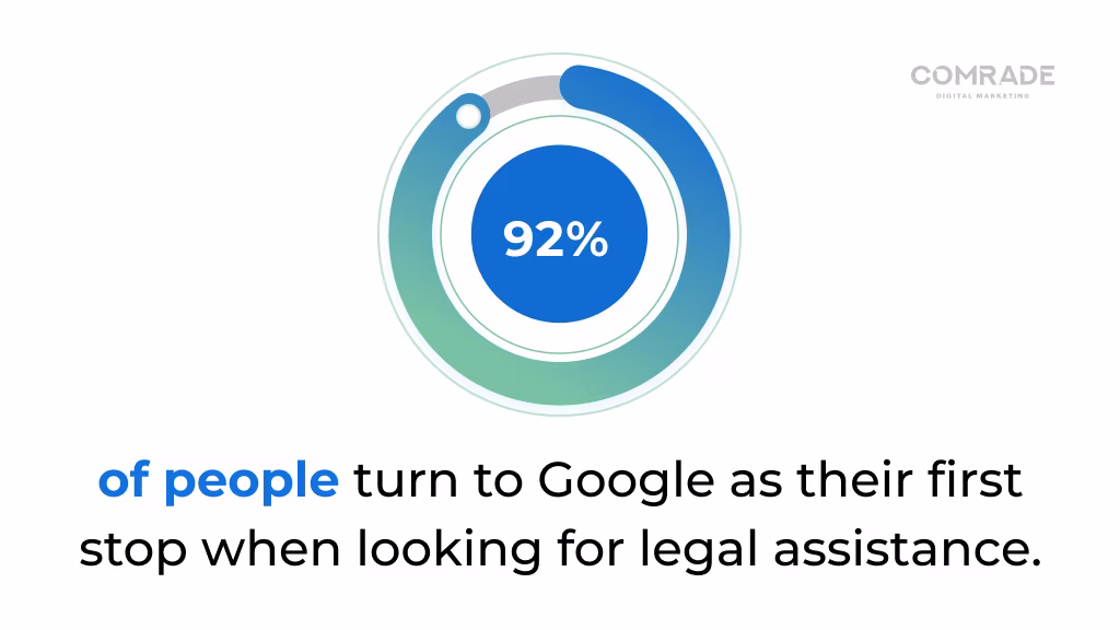 92% of people turn to Google as their first stop when looking for legal assistance.