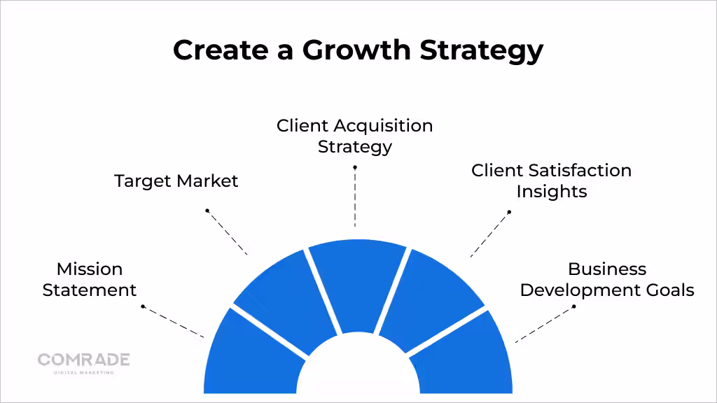 Create a Growth Strategy