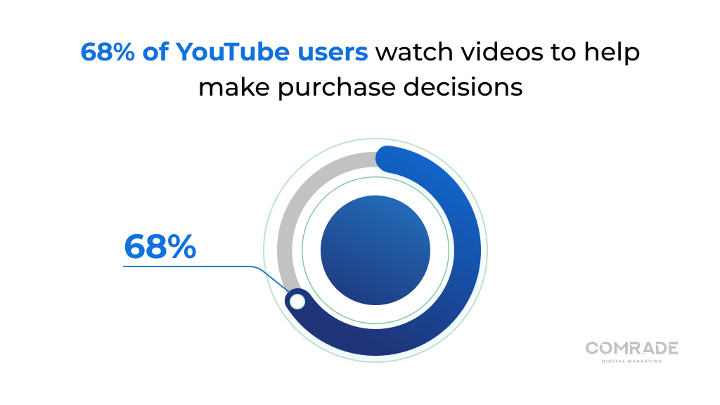 68% of YouTube users watch videos to help make purchase decisions