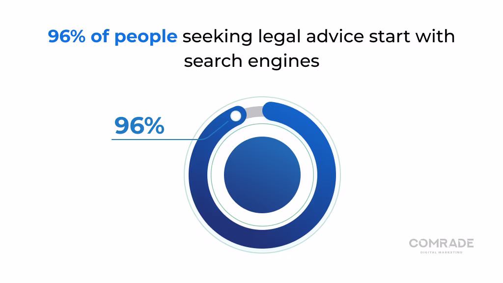 96% of people seeking legal advice start with search engines