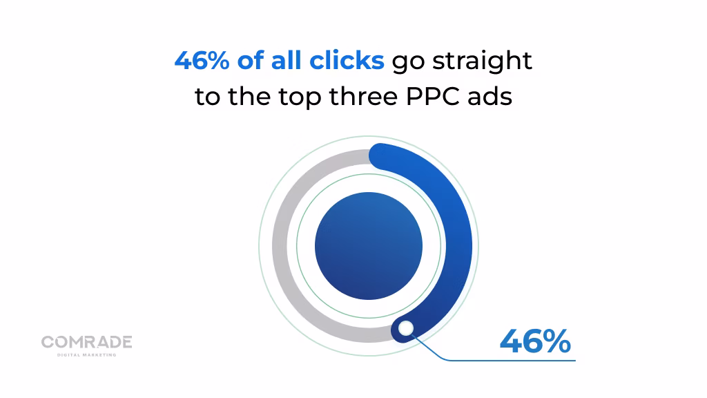 46% of all clicks go straight to the top three PPC ads.
