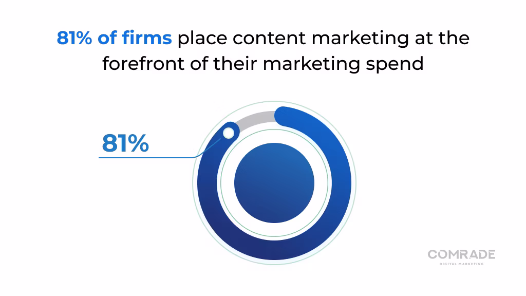 81% of firms place content marketing at the forefront of their marketing spend