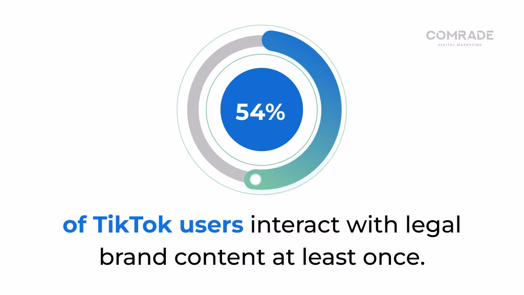 54% of TikTok users interact with legal brand content at least once
