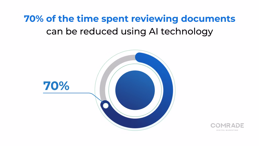 According to a study by Accenture, AI technology can cut the time spent reviewing documents by as much as 70%.
