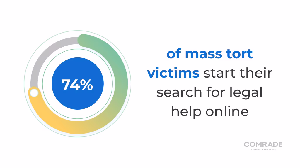 74% of mass tort victims start their search for legal help online