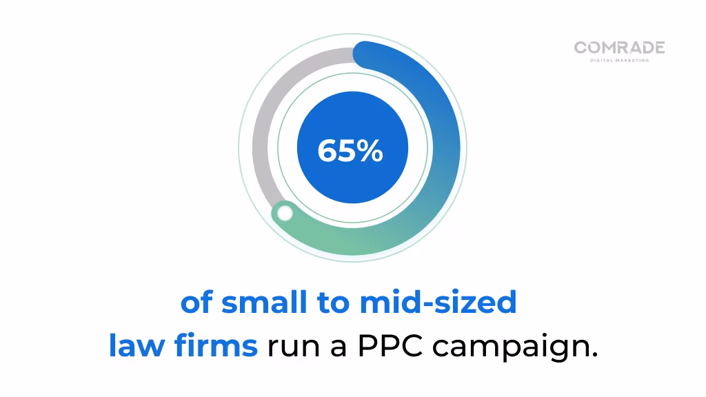 65% of small to mid-sized law firms run a PPC campaign