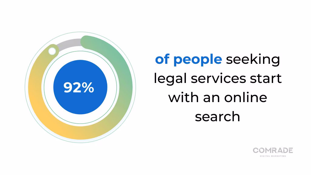 92% of people seeking legal services start with an online search