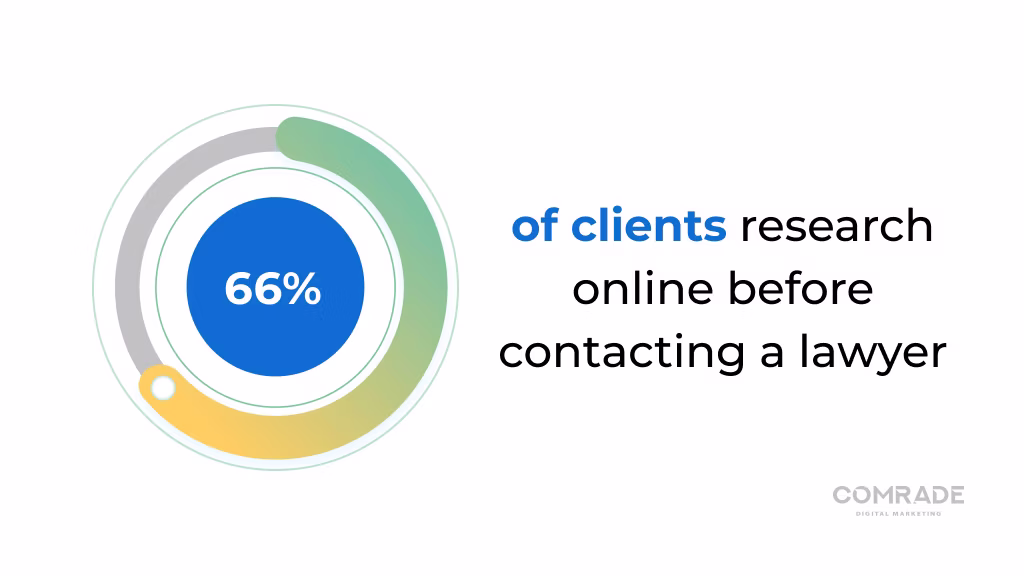 66% of clients research online before contacting a lawyer