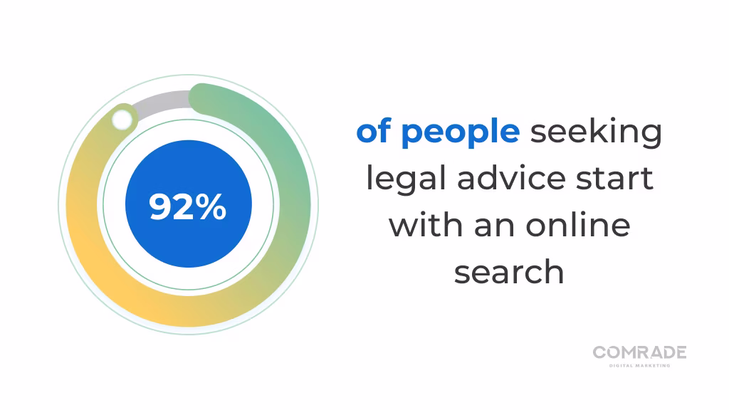 92% of people seeking legal advice start with an online search