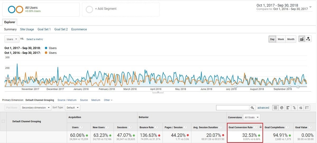 conversion rate in the first two years