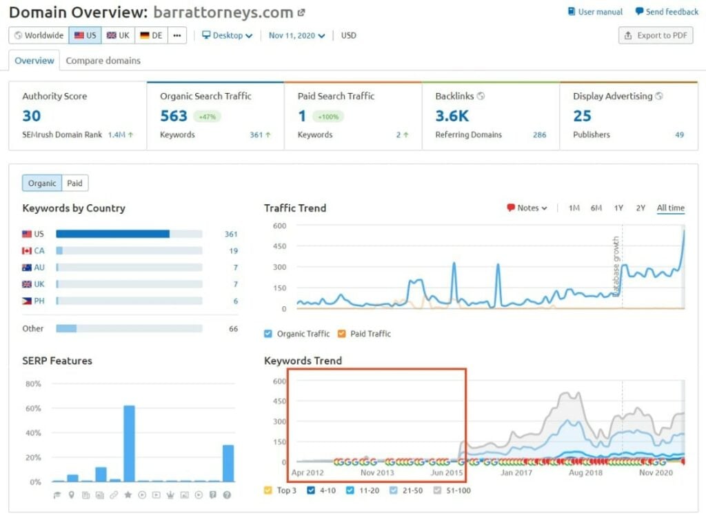 SEO Keywords Trend