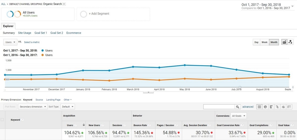 organic search traffic in 2017-2018 vs previous year