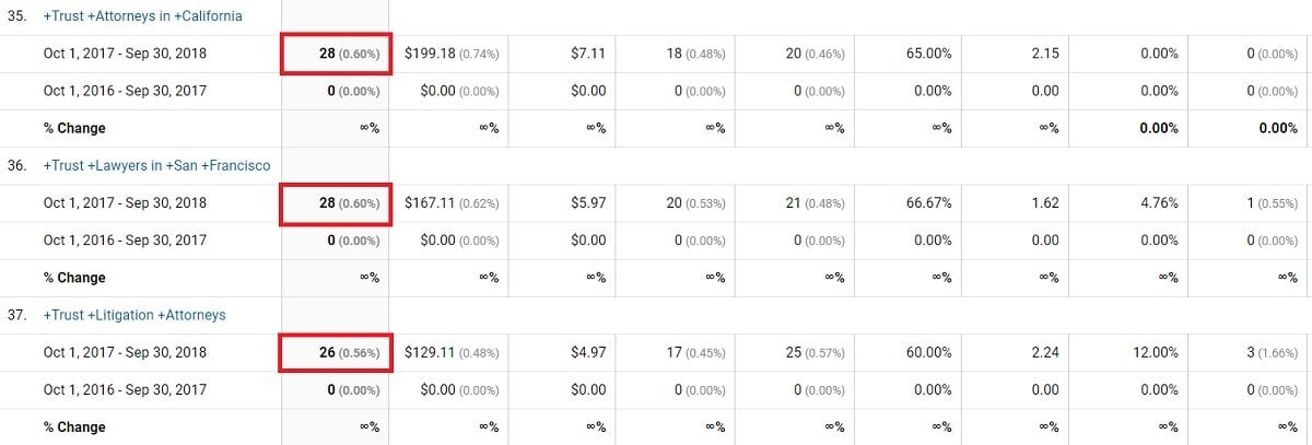 trust litigation clicks increase in 2016-2017