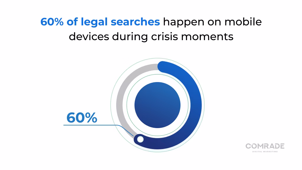 60% of legal searches happen on mobile devices during crisis moments