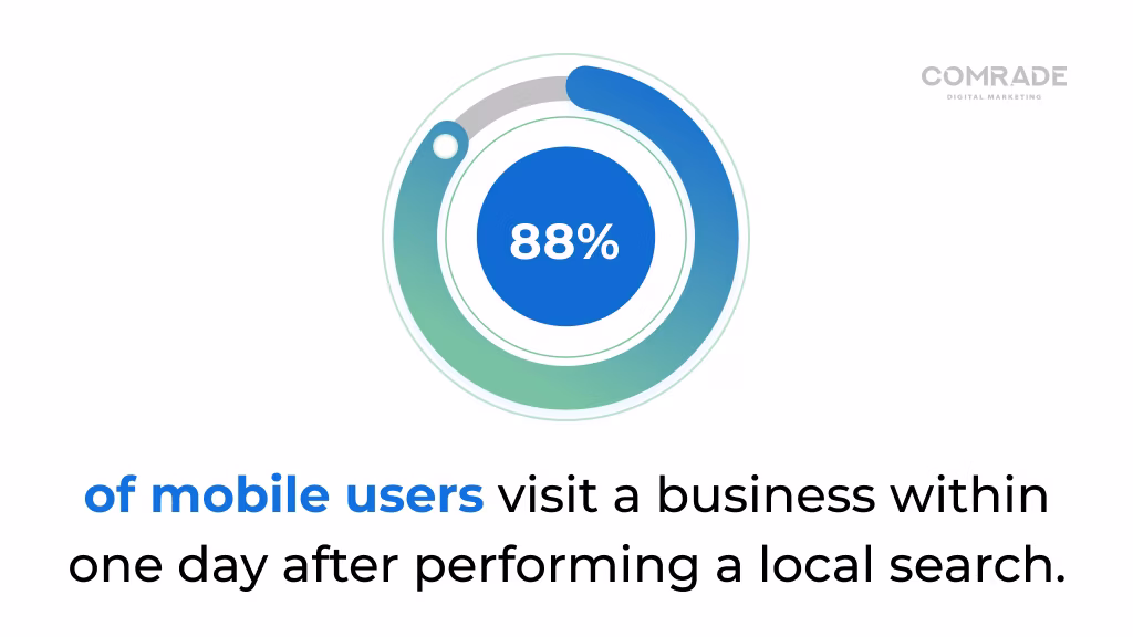 Local searches lead 88% of mobile users to visit a business within one day