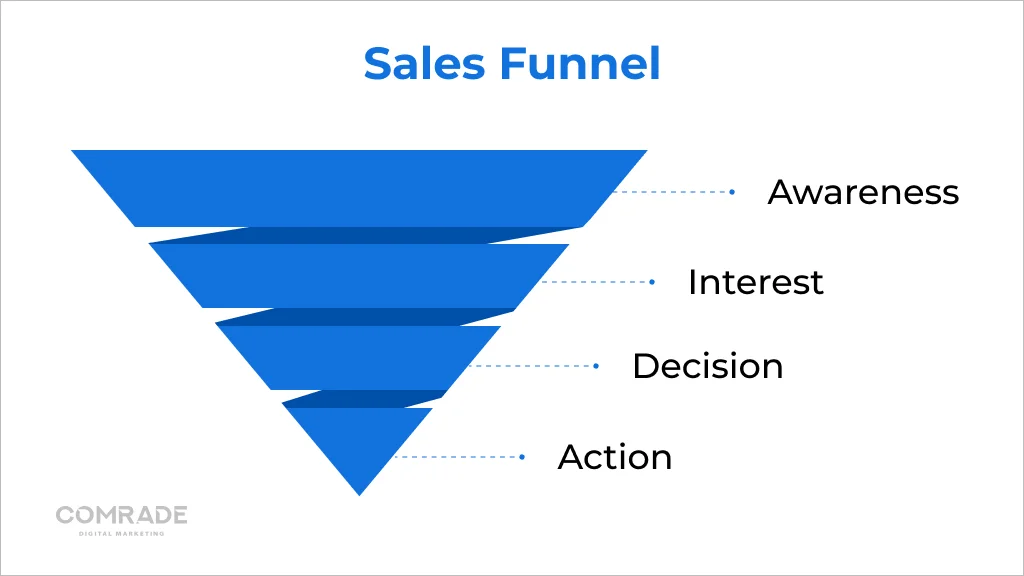 The Sales Funnel