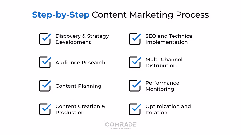Step-by-Step Content Marketing Process