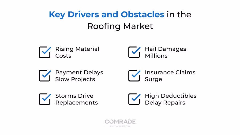 Key Drivers and Obstacles in the Roofing Market