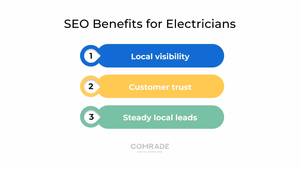 Benefits of SEO for Electrician Companies