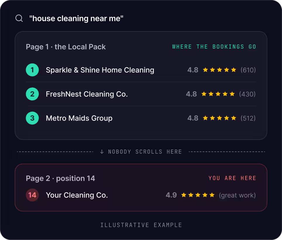Illustrative Google results for "house cleaning near me" — three competitors fill the page-one Local Pack while your cleaning company sits at position 14 on page two