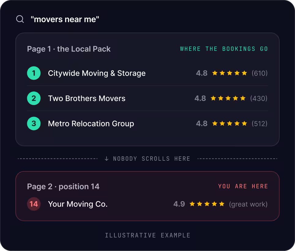 Movers loading boxes into a truck, with a new quote request and a Map Pack ranking for "movers near me"