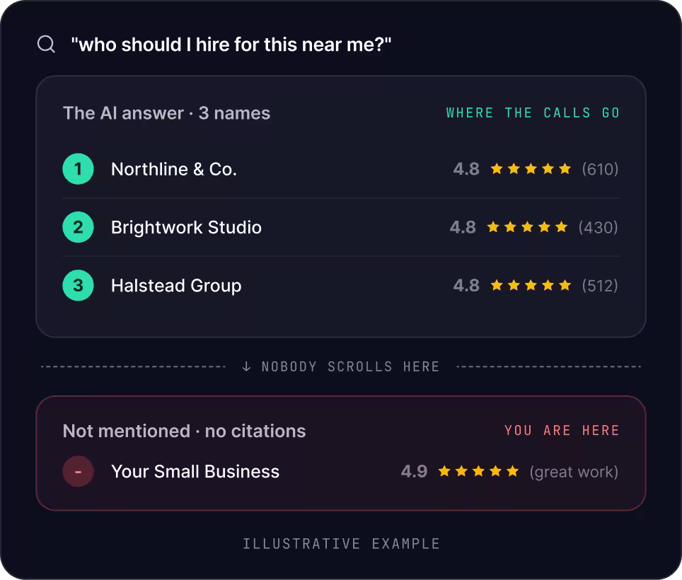 Illustrative AI answer naming three local businesses with review ratings, while Your Small Business is shown as not mentioned and with no citations