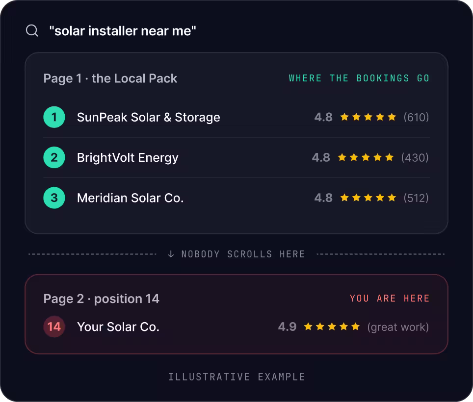 Solar marketing — a rooftop solar array on a suburban home, with the lead and ranking signals a solar installer competes for