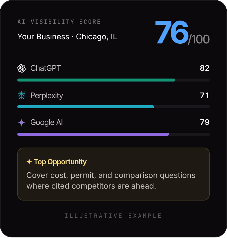 AI Overview Optimization Agency AI Visibility Score