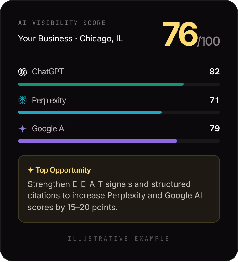 Answer Engine Optimization Services AI Visibility Score