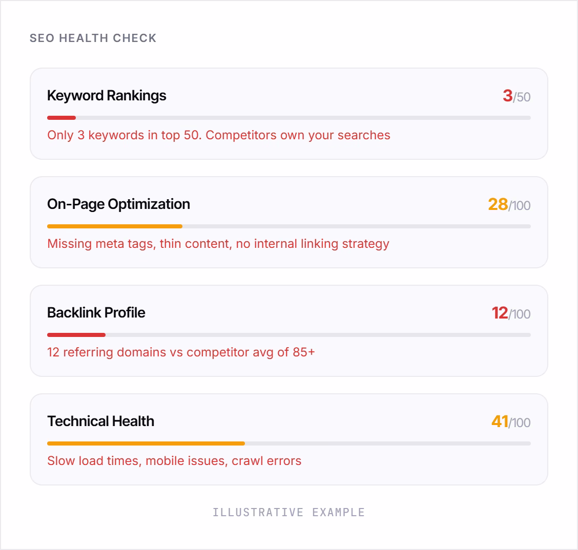 SEO Health Check scorecard showing weak keyword rankings, on-page optimization, backlink profile and technical health