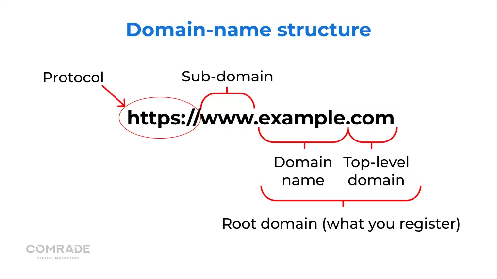 What elements are included in domain name