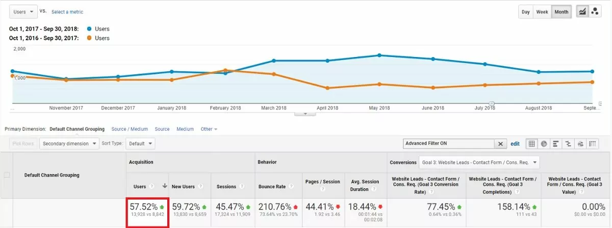 law firm another organic traffic increase