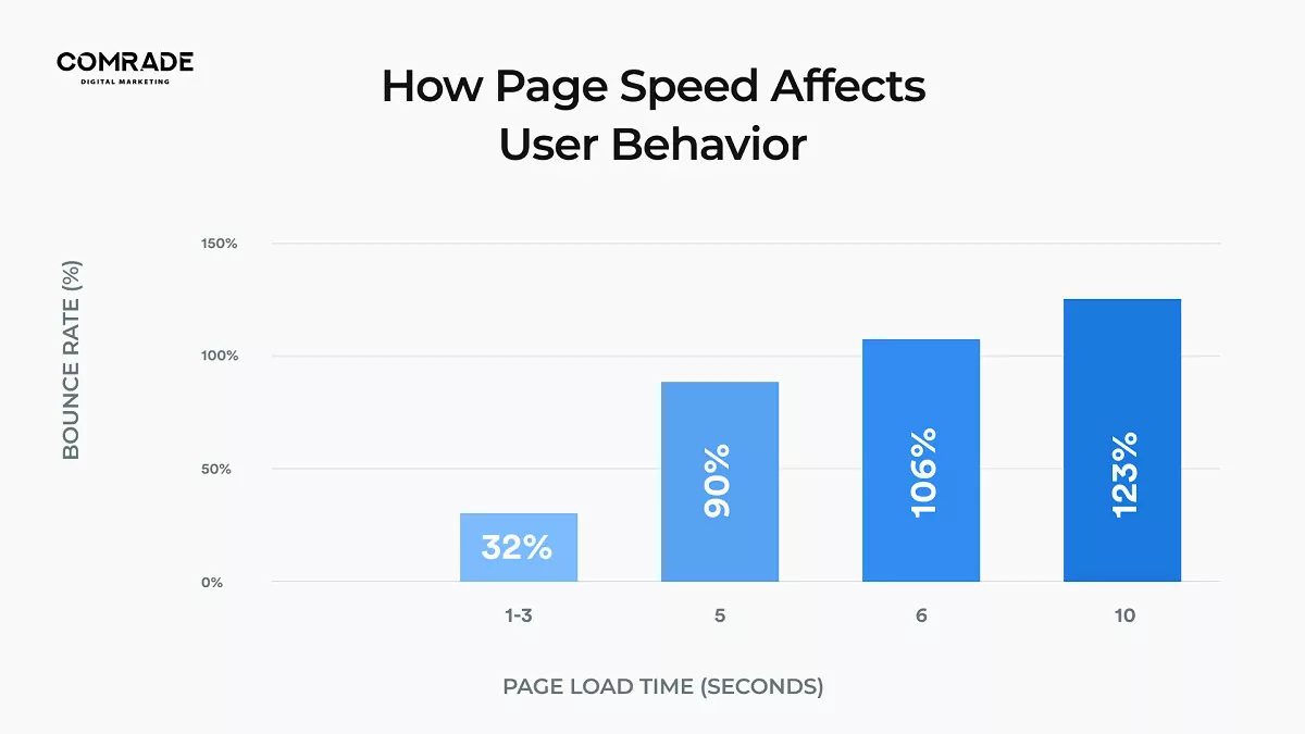 bounce rate by page speed