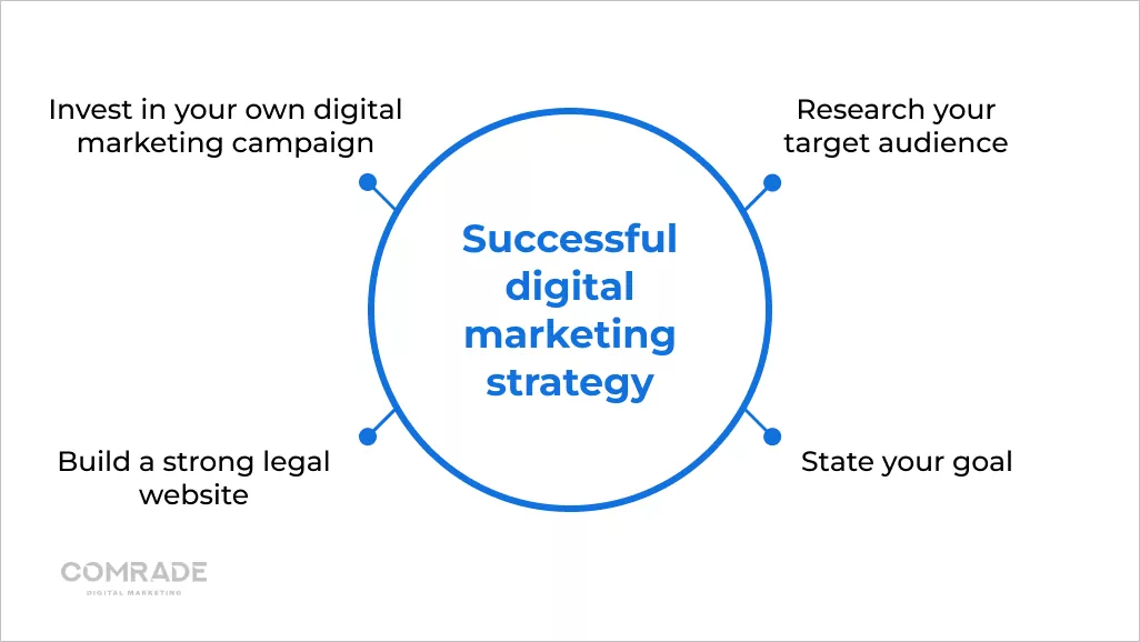 Successful digital marketing strategy