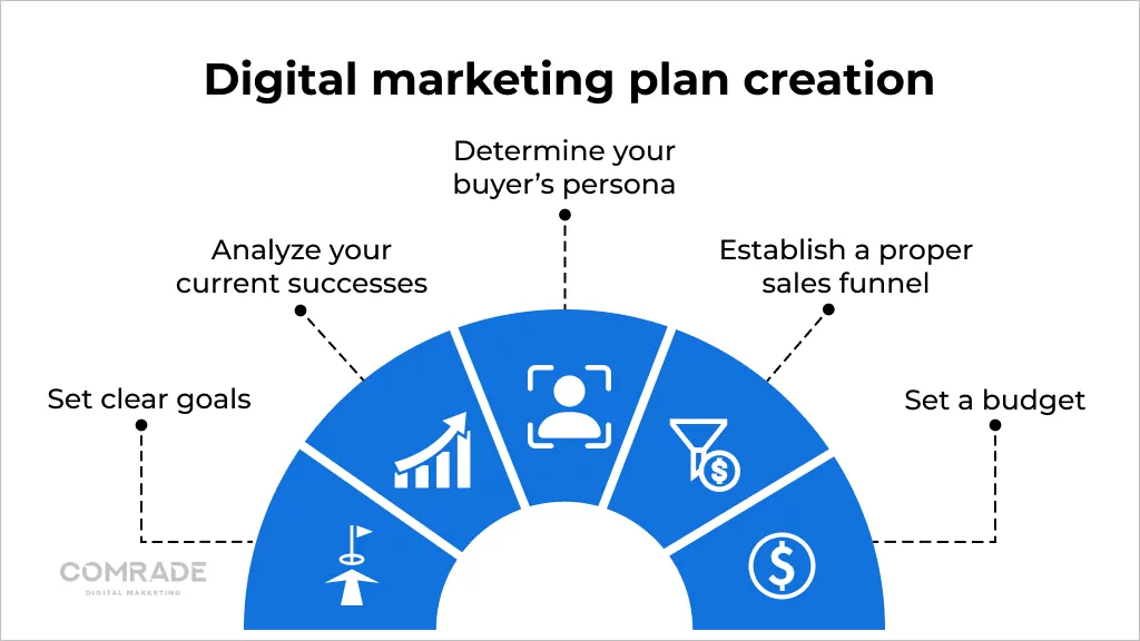 Digital marketing plan creation