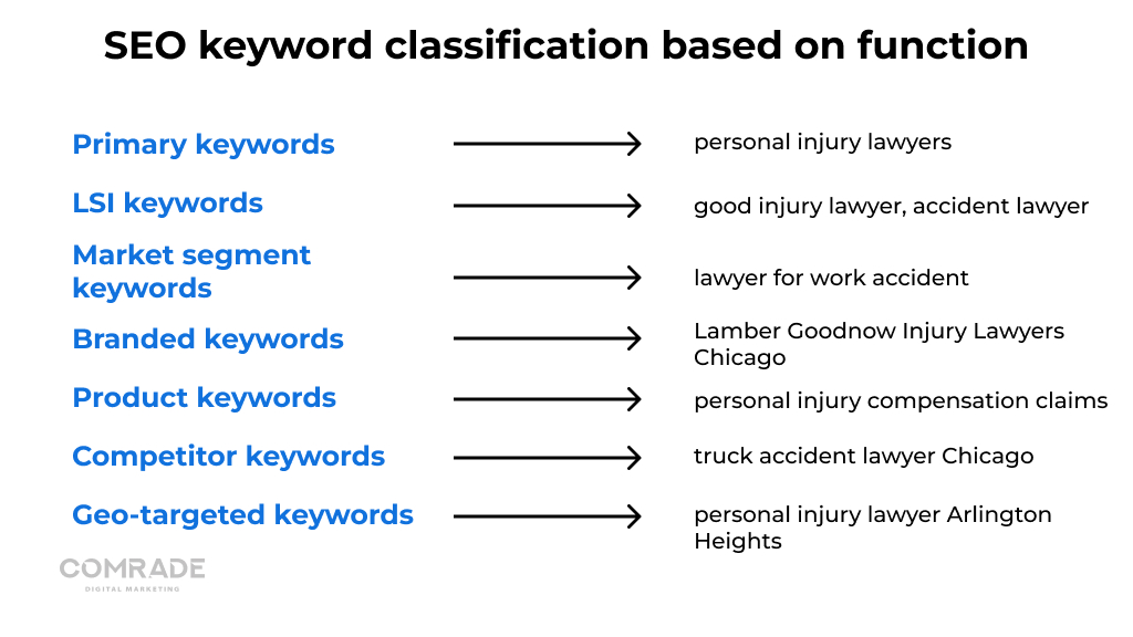 What are keywords functions