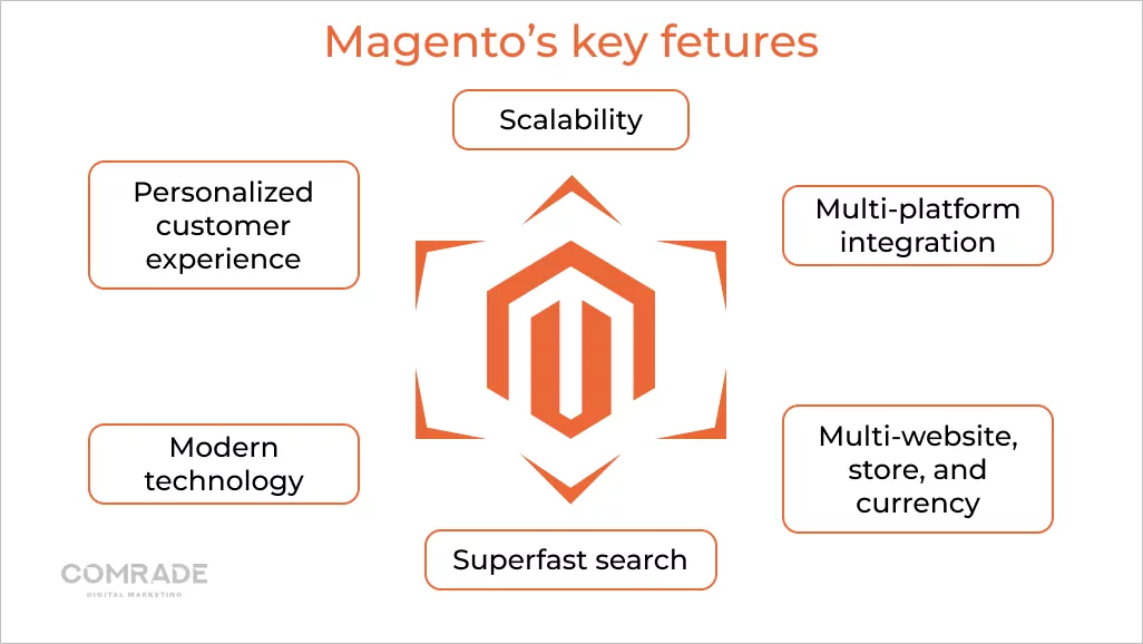 Magento's key features