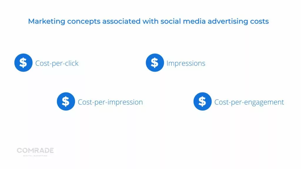 social media advertising costs concepts