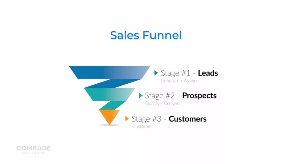 example of a sales funnel