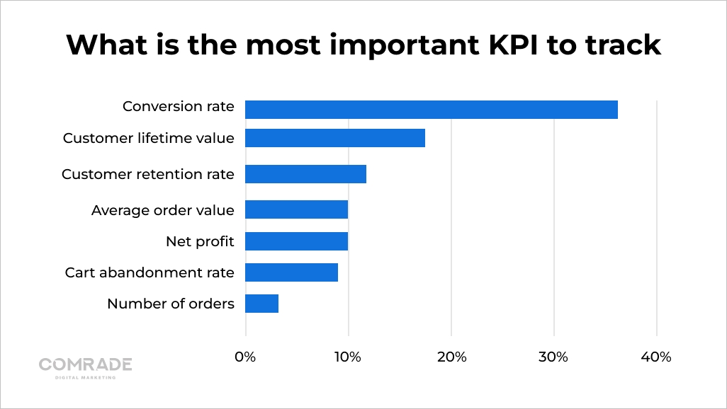 What is the most important KPI to track
