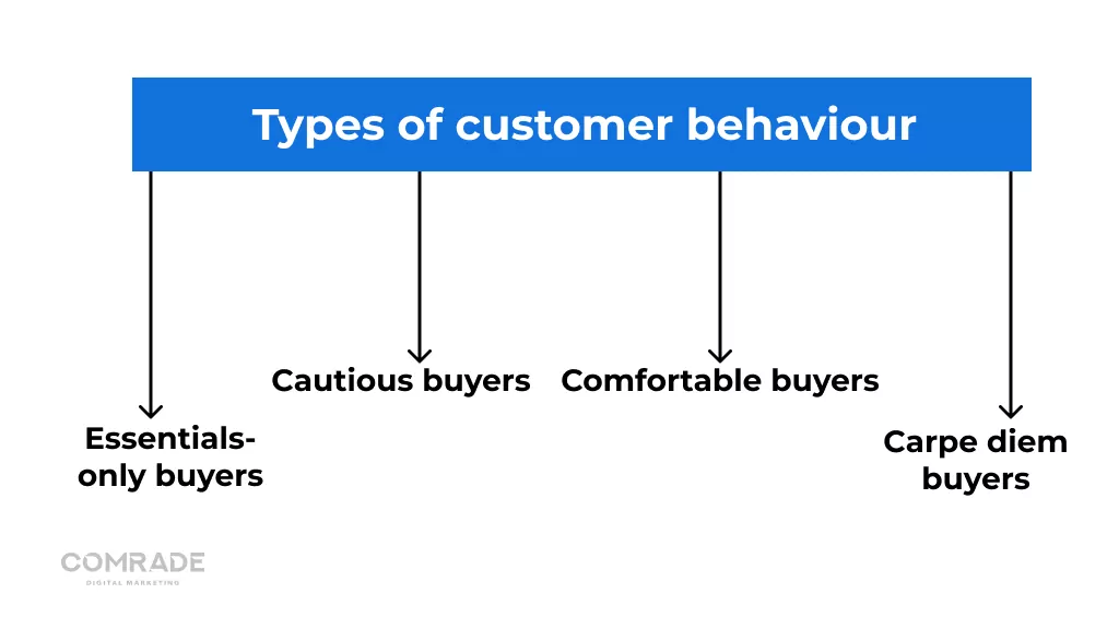 Customers' Behaviour