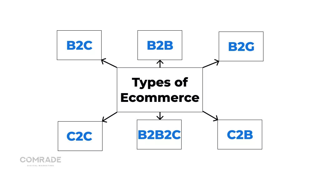 Different types of Ecommerce