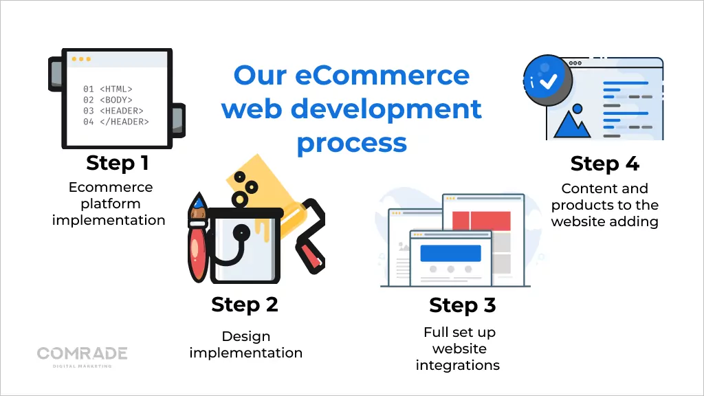 Ecommerce web development process