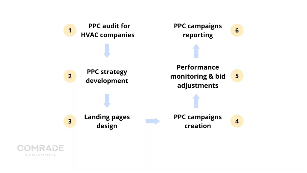 PPC campaign management process
