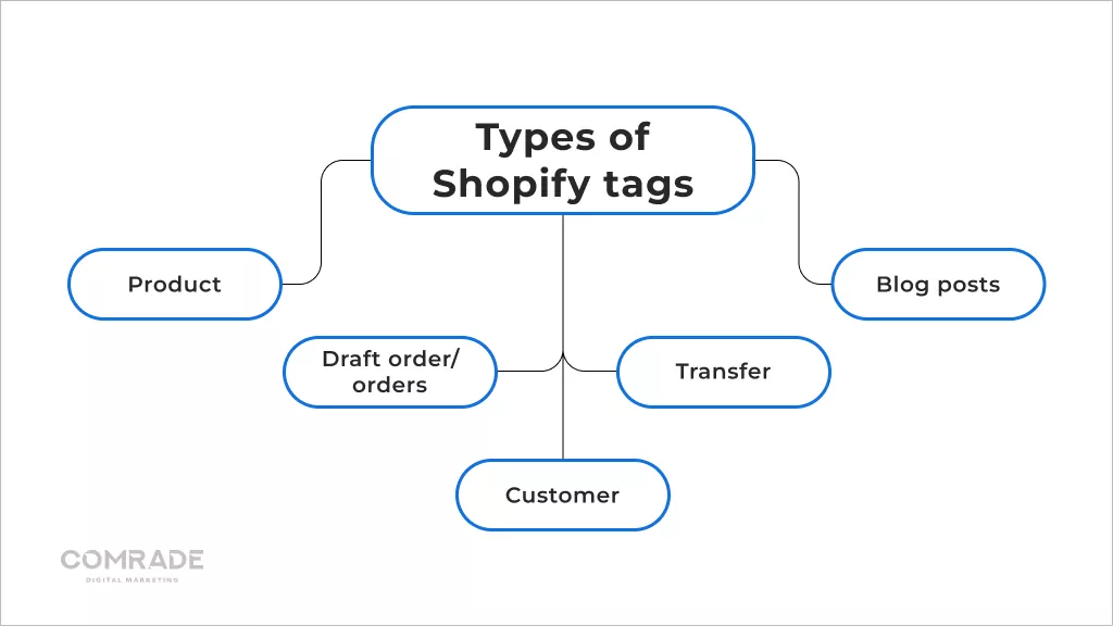 Different tags on shopify