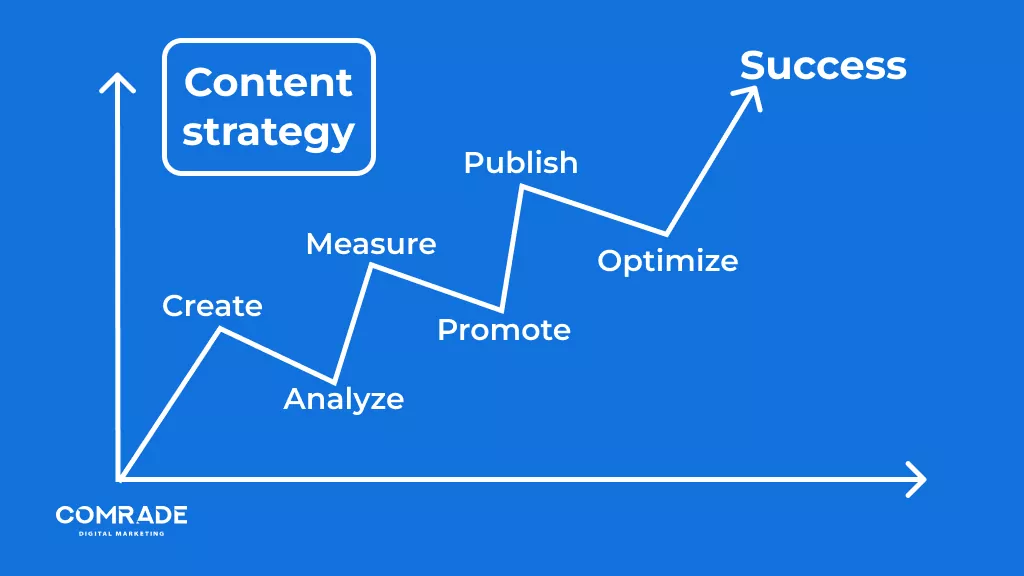 Content strategy elements